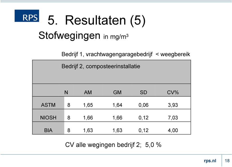 composteerinstallatie N AM GM SD CV% ASTM 8 1,65 1,64 0,06 3,93