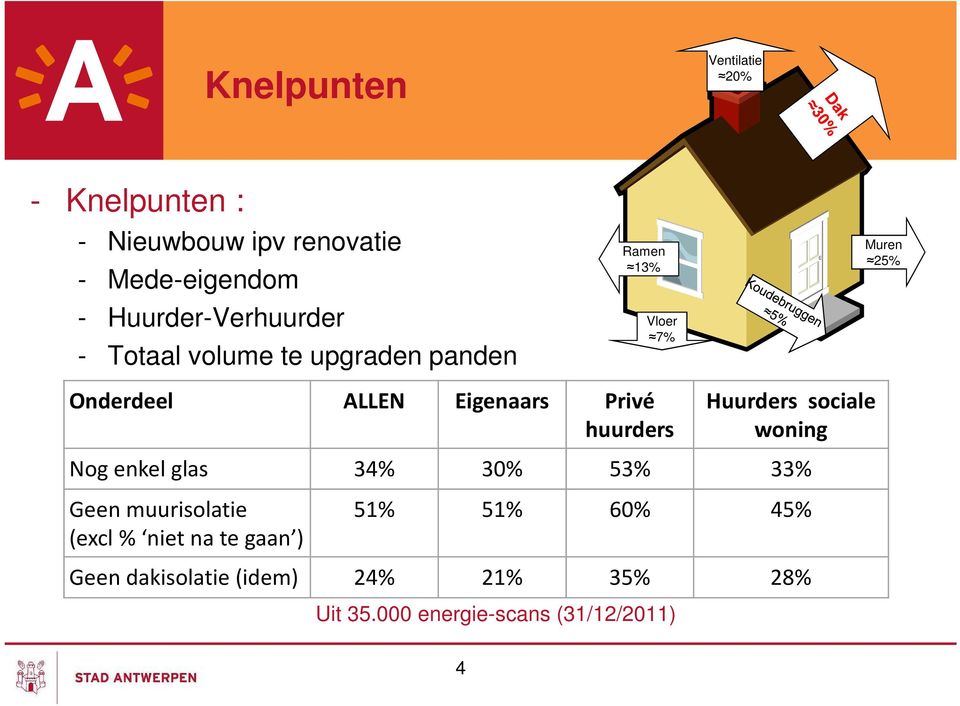 Eigenaars Privé huurders Huurders sociale woning Nog enkel glas 34% 30% 53% 33% Geen muurisolatie