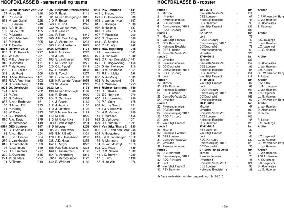 van der Kooij 1350 097 S. de Jong 1187 139 I.M. de Kok 1135 210 K. van Lith 043 C. Nas 1216 140 P. Lacroix 1249 036 F. Teer 1342 077 F. Passchier 1260 126 W.C. Maertzdorf 1182 208 A.H.