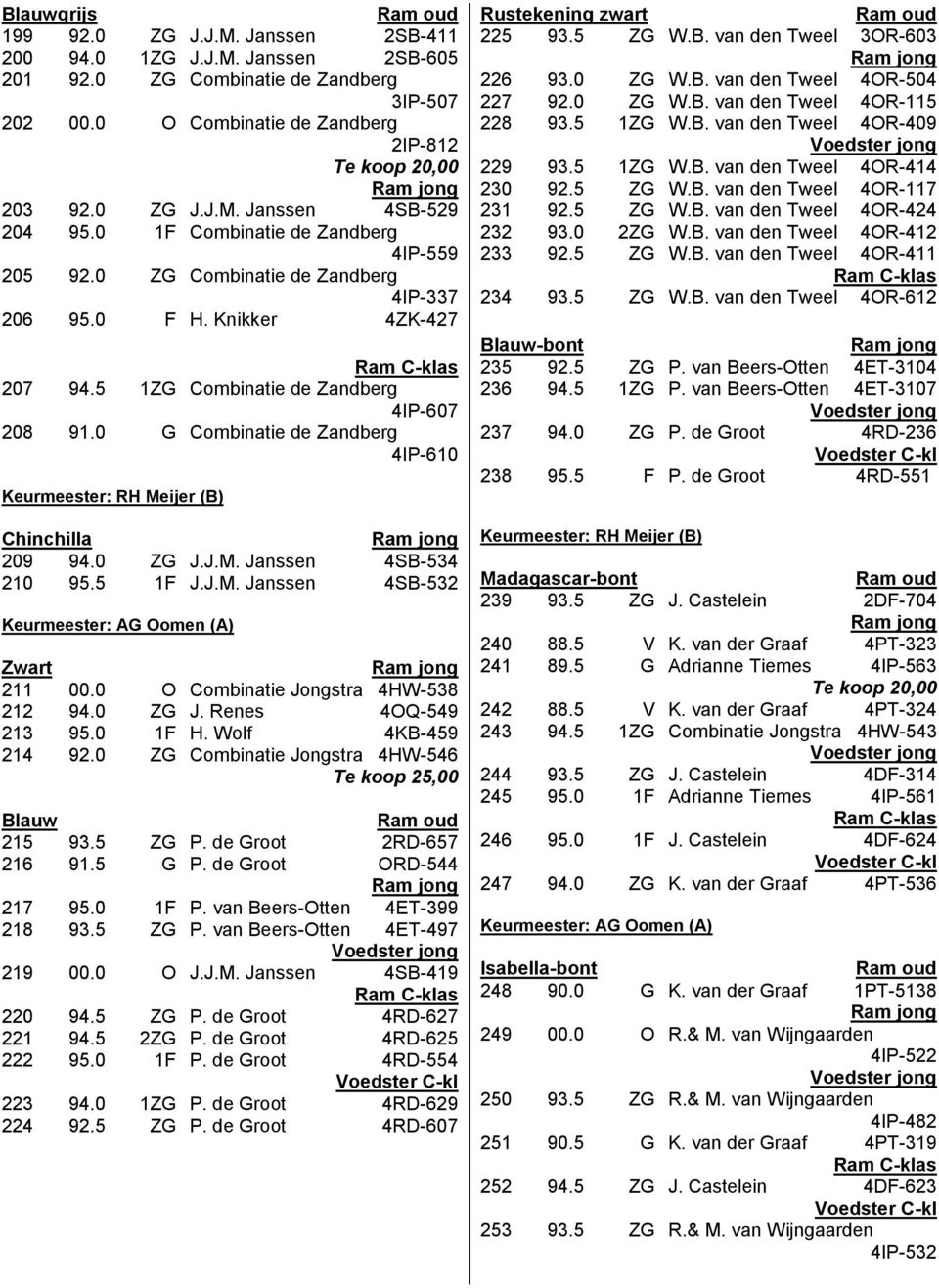 0 G Combinatie de Zandberg 4IP-610 Keurmeester: RH Meijer (B) Chinchilla 209 94.0 ZG J.J.M. Janssen 4SB-534 210 95.5 1F J.J.M. Janssen 4SB-532 Keurmeester: AG Oomen (A) 211 00.
