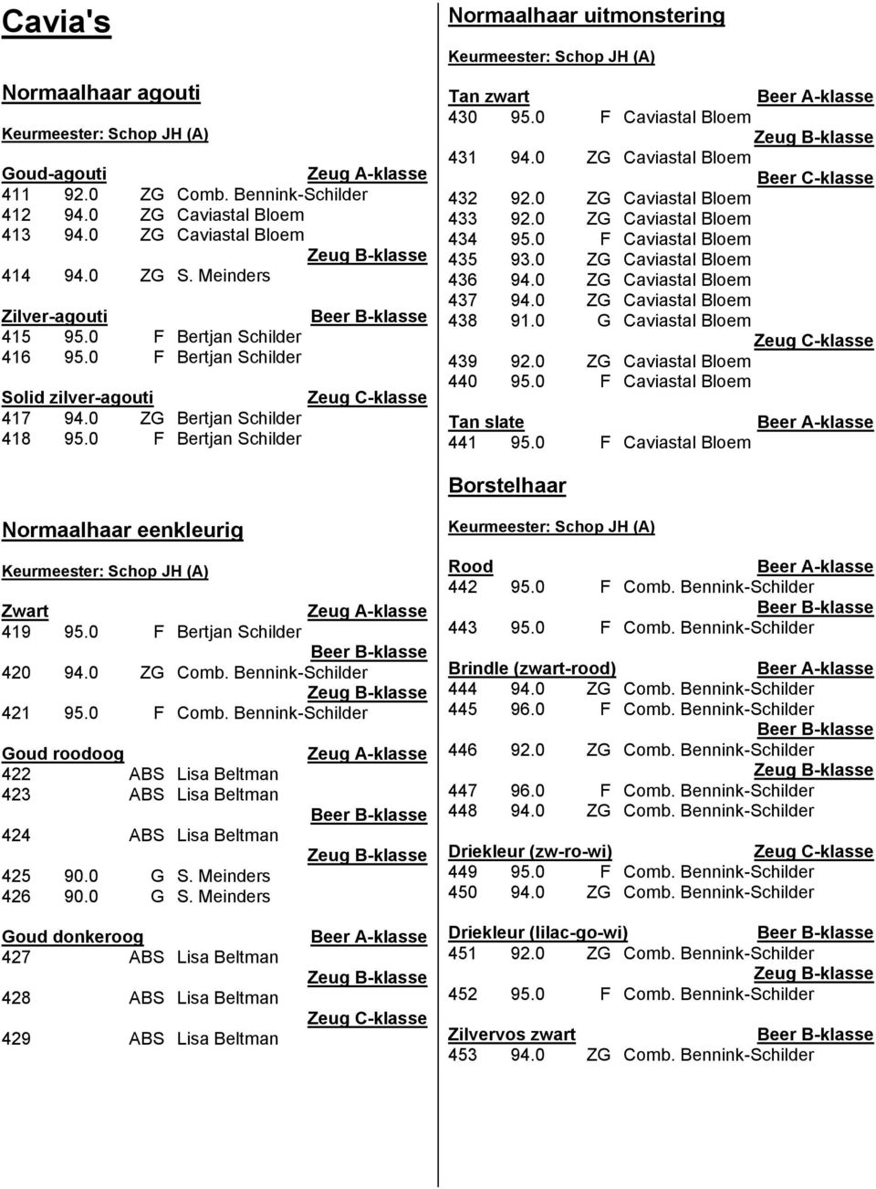 0 F Bertjan Schilder Normaalhaar uitmonstering Keurmeester: Schop JH (A) Tan zwart Beer A-klasse 430 95.0 F Caviastal Bloem Zeug B-klasse 431 94.0 ZG Caviastal Bloem Beer C-klasse 432 92.