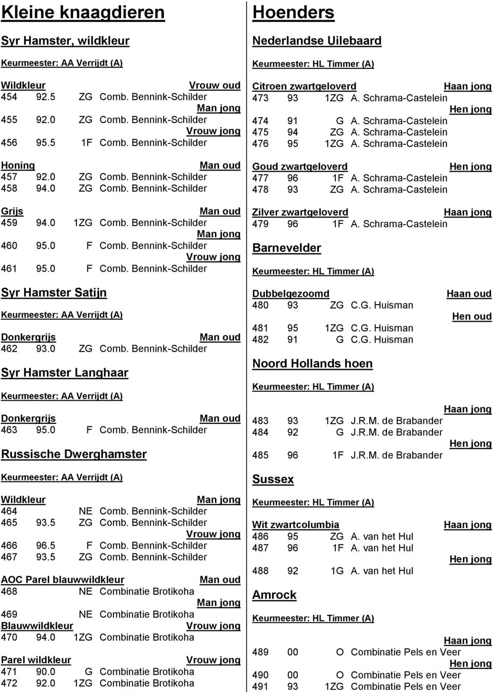Bennink-Schilder Vrouw jong 461 95.0 F Comb. Bennink-Schilder Syr Hamster Satijn Keurmeester: AA Verrijdt (A) Donkergrijs Man oud 462 93.0 ZG Comb.