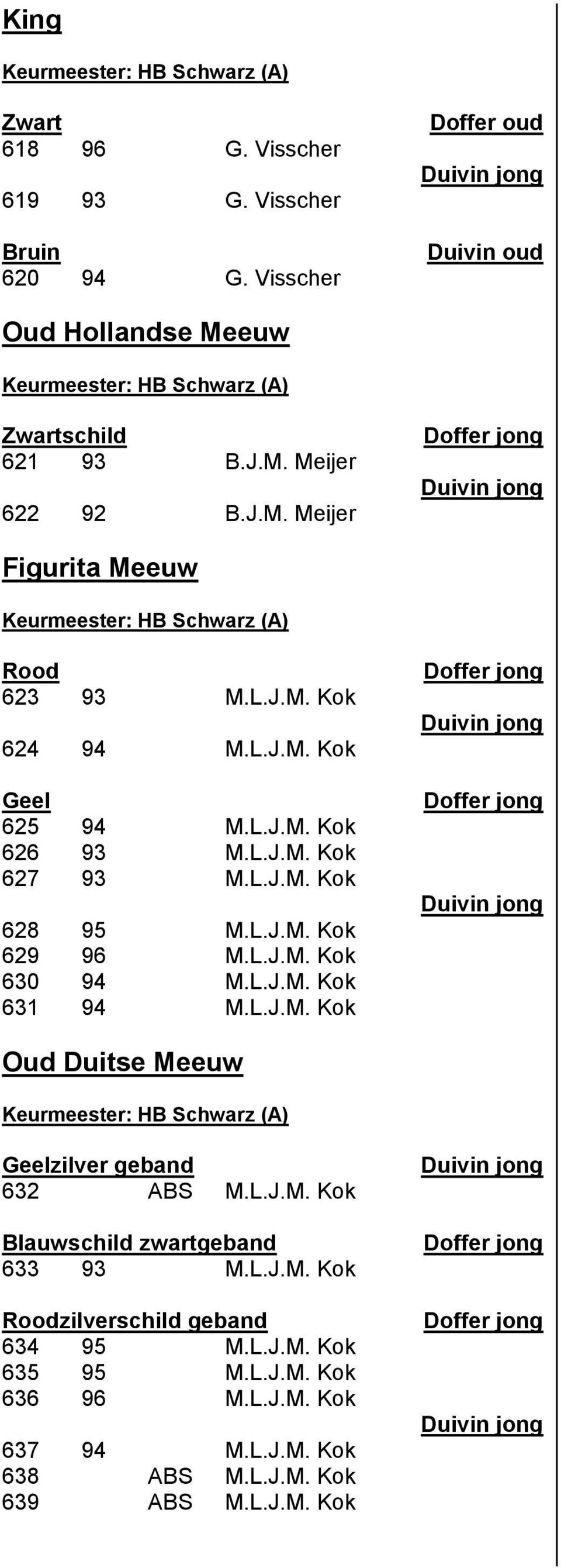 L.J.M. Kok 630 94 M.L.J.M. Kok 631 94 M.L.J.M. Kok Doffer jong Duivin jong Doffer jong Duivin jong Oud Duitse Meeuw Keurmeester: HB Schwarz (A) Geelzilver geband 632 ABS M.L.J.M. Kok Blauwschild zwartgeband 633 93 M.