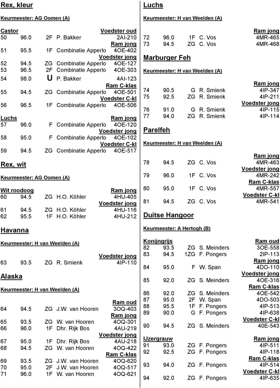 0 F Combinatie Apperlo 4OE-102 59 94.5 ZG Combinatie Apperlo 4OE-517 Rex, wit Keurmeester: AG Oomen (A) Wit roodoog 60 94.5 ZG H.O. Köhler 4HU-405 61 94.5 ZG H.O. Köhler 4HU-116 62 95.5 1F H.O. Köhler 4HU-212 Havanna Keurmeester: H van Weelden (A) 63 93.