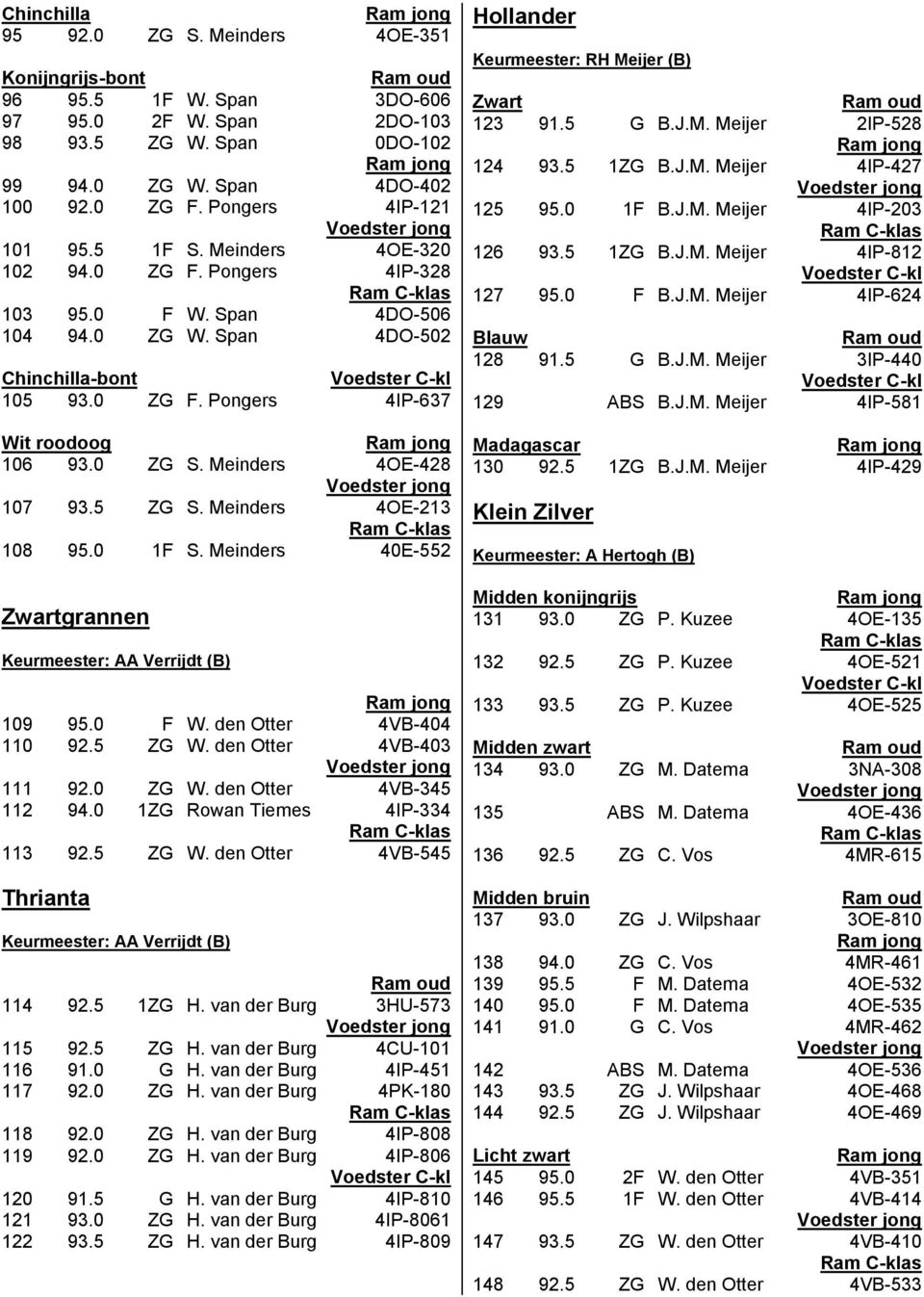 0 ZG S. Meinders 4OE-428 107 93.5 ZG S. Meinders 4OE-213 108 95.0 1F S. Meinders 40E-552 grannen Keurmeester: AA Verrijdt (B) 109 95.0 F W. den Otter 4VB-404 110 92.5 ZG W. den Otter 4VB-403 111 92.