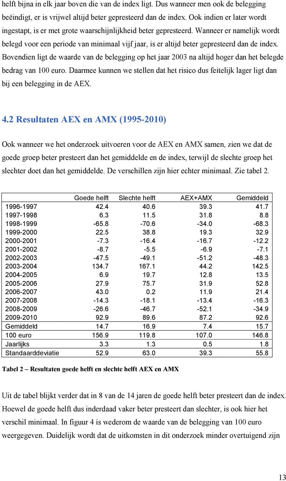 Wanneer er namelijk wordt belegd voor een periode van minimaal vijf jaar, is er altijd beter gepresteerd dan de index.