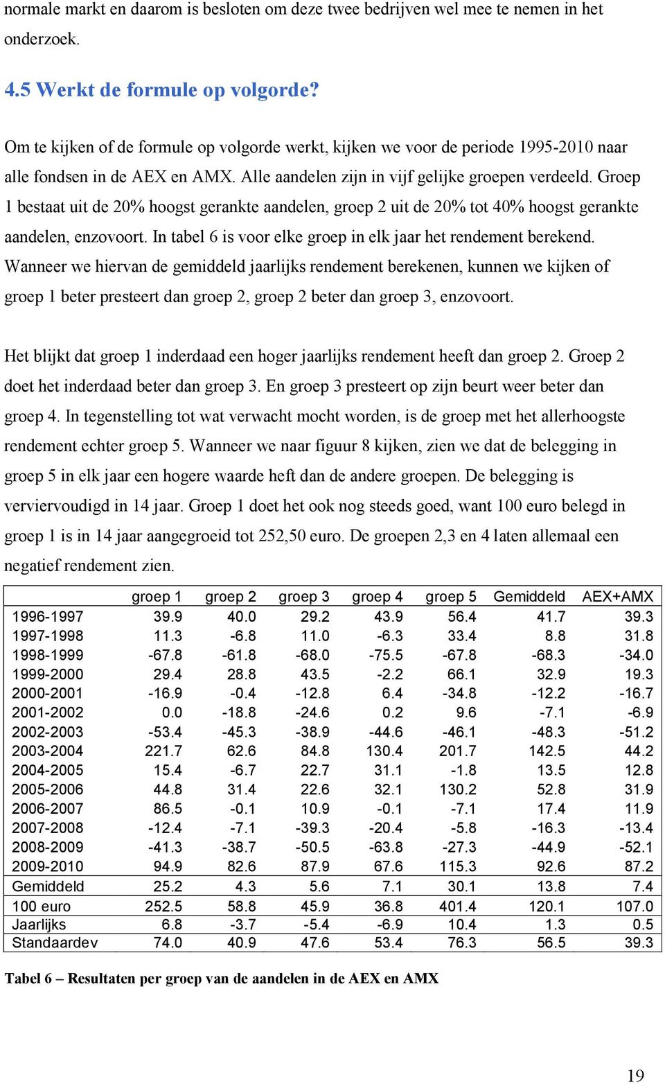 Groep 1 bestaat uit de 20% hoogst gerankte aandelen, groep 2 uit de 20% tot 40% hoogst gerankte aandelen, enzovoort. In tabel 6 is voor elke groep in elk jaar het rendement berekend.