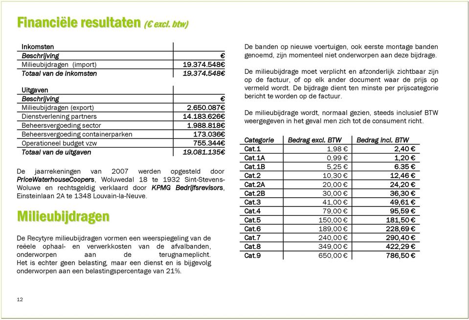 135 De jaarrekeningen van 2007 werden opgesteld door PriceWaterhouseCoopers, Woluwedal 18 te 1932 Sint-Stevens- Woluwe en rechtsgeldig verklaard door KPMG Bedrijfsrevisors, Einsteinlaan 2A te 1348