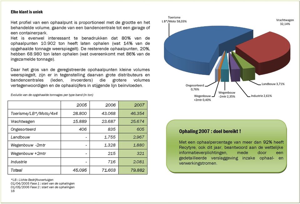 980 ton laten ophalen (wat overeenkomt met 86% van de ingezamelde tonnage).