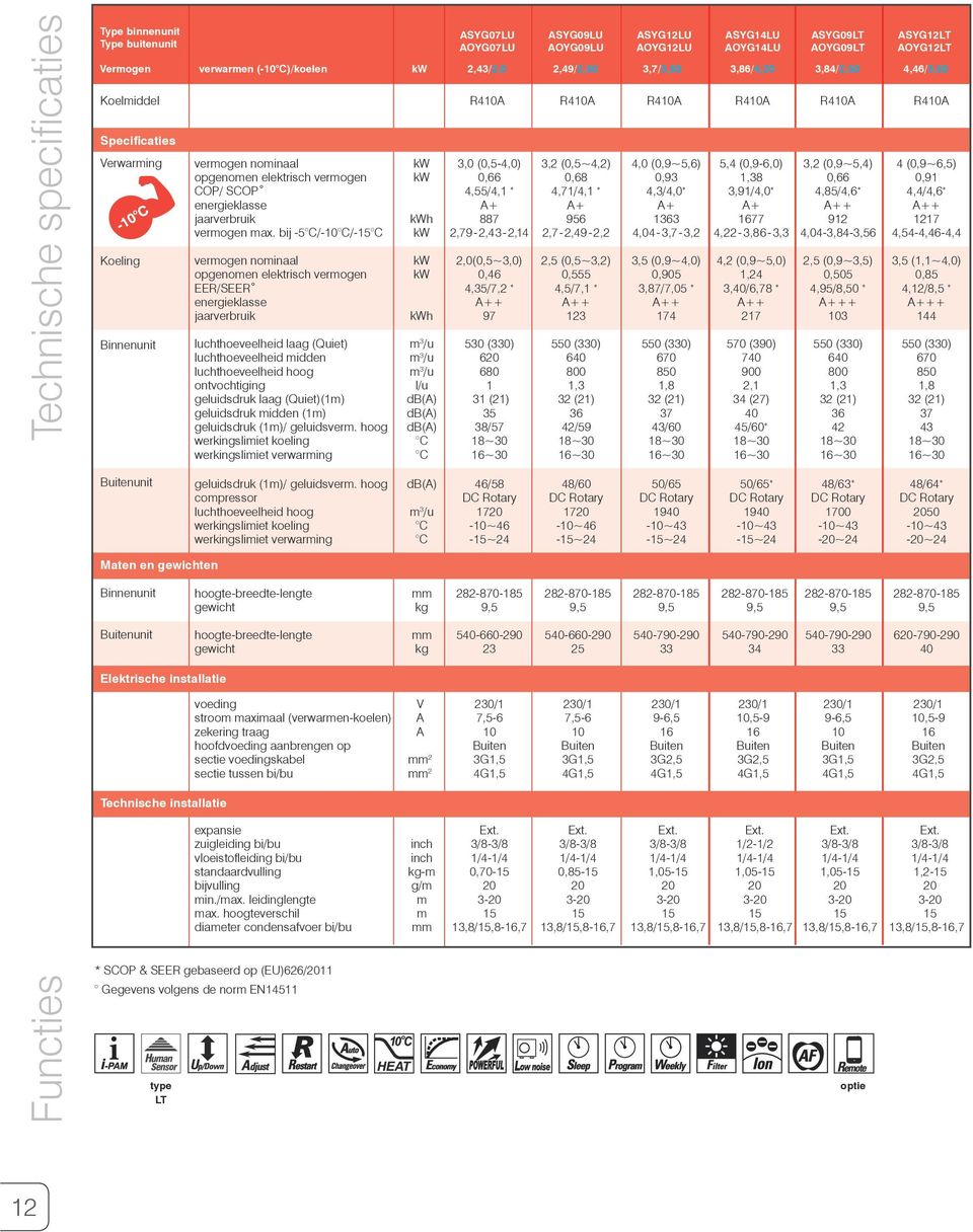 4,0 (0,9~5,6) 5,4 (0,9-6,0) 3,2 (0,9~5,4) 4 (0,9~6,5) opgenomen elektrisch vermogen kw 0,66 0,68 0,93 1,38 0,66 0,91 COP/ SCOP 4,55/4,1 4,71/4,1 4,3/4,0 3,91/4,0 4,85/4,6 4,4/4,6 energieklasse A+ A+