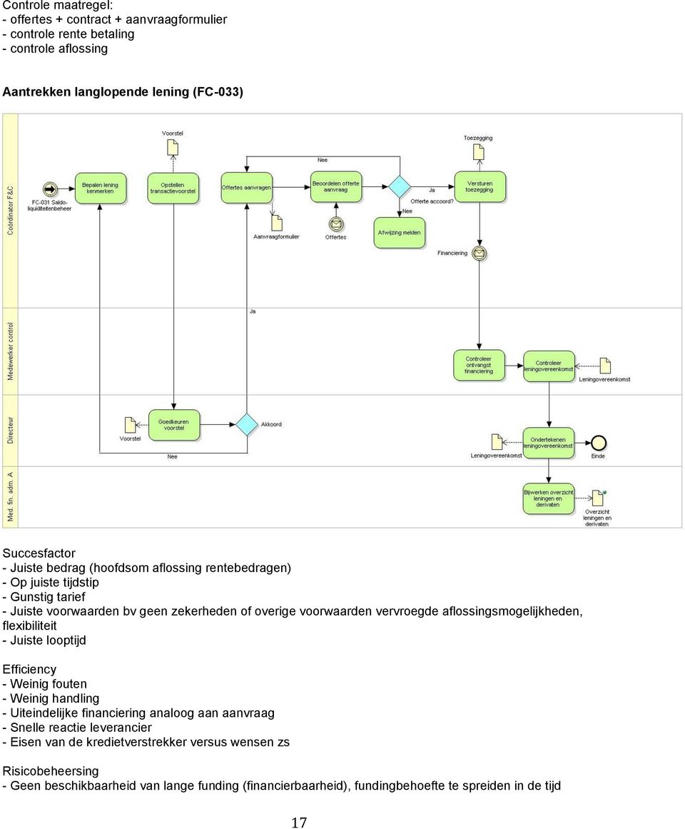 aflossingsmogelijkheden, flexibiliteit - Juiste looptijd Efficiency - Weinig fouten - Weinig handling - Uiteindelijke financiering analoog aan aanvraag - Snelle reactie