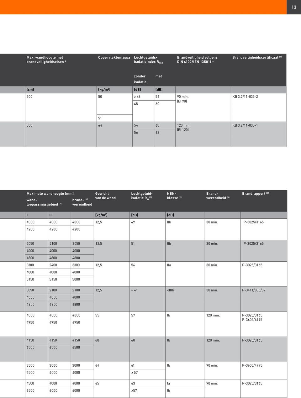 2 ] [db] [db] 500 50 46 56 90 min. 48 60 (EI 90) KB 3.2/11-035-2 51 500 64 54 60 120 min. 56 62 (EI 120) KB 3.