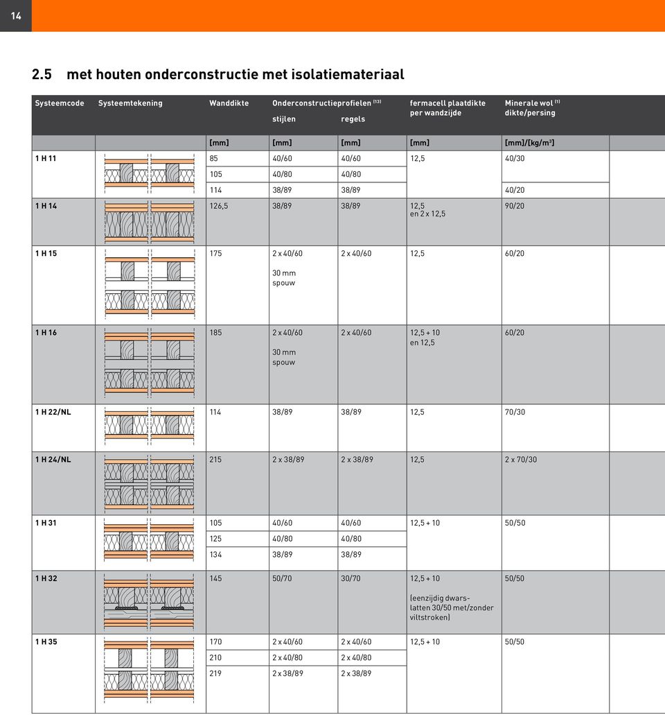 12,5 60/20 30 mm spouw 1 H 16 185 2 x 40/60 30 mm spouw 2 x 40/60 12,5 + 10 en 12,5 60/20 1 H 22/NL 114 38/89 38/89 12,5 70/30 1 H 24/NL 215 2 x 38/89 2 x 38/89 12,5 2 x 70/30 1 H 31 105 40/60 40/60