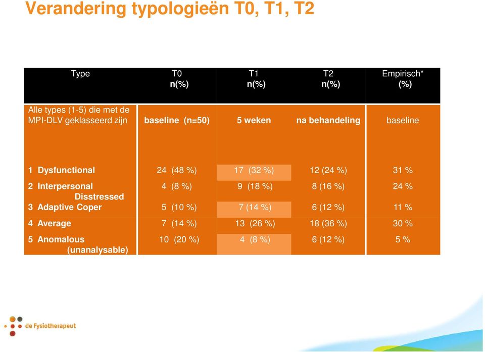 12 (24 %) 31 % 2 Interpersonal 4 (8 %) 9 (18 %) 8 (16 %) 24 % Disstressed 3 Adaptive Coper 5 (10 %) 7 (14 %)