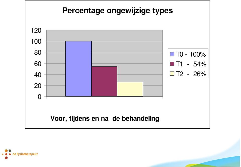 T0-100% T1-54% T2-26% 20 0