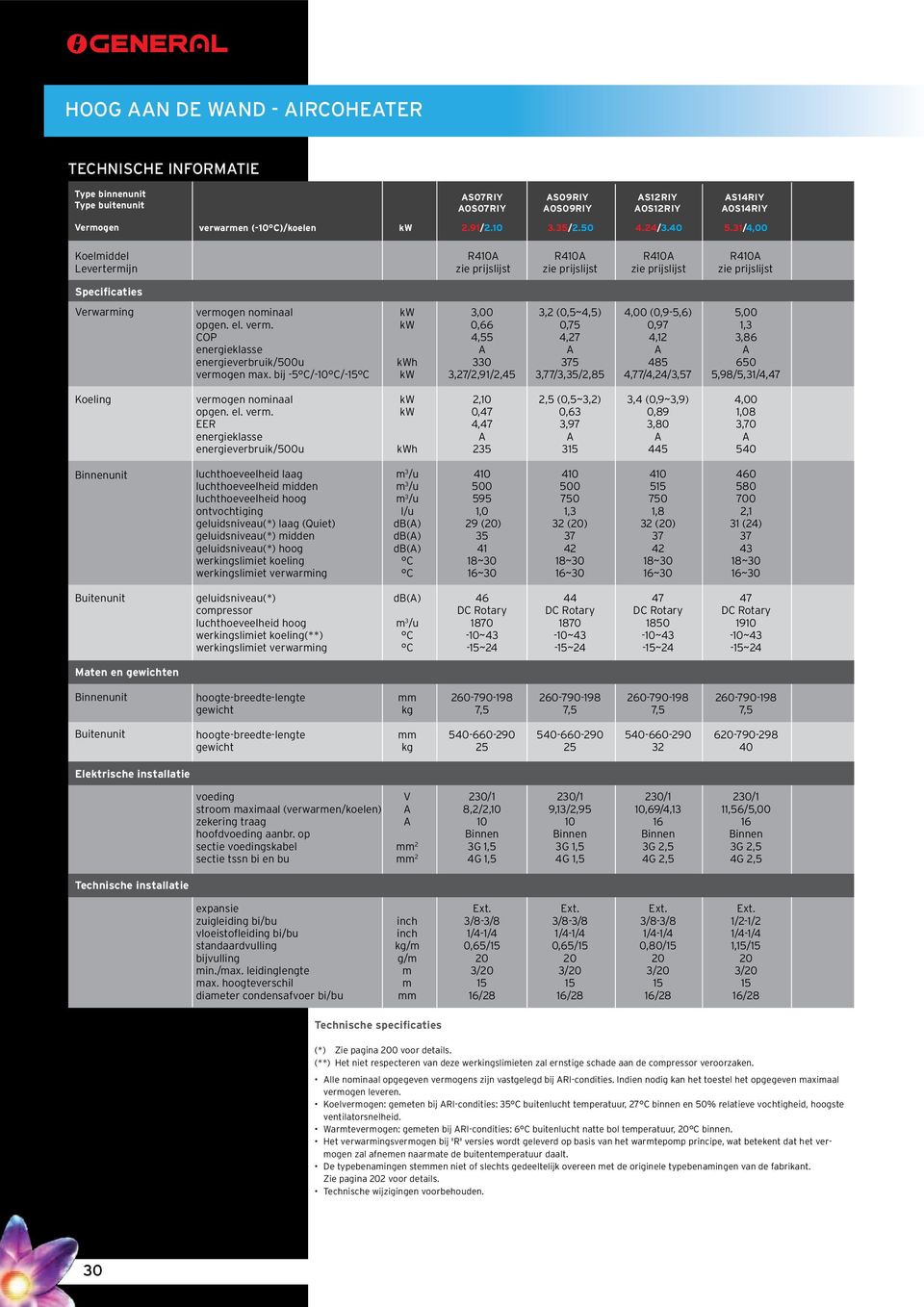 31/4,00 Koelmiddel R410 R410 R410 R410 Levertermijn zie prijslijst zie prijslijst zie prijslijst zie prijslijst Specificaties Verwarming Koeling Binnenunit Buitenunit vermogen nominaal kw 3,00 3,2