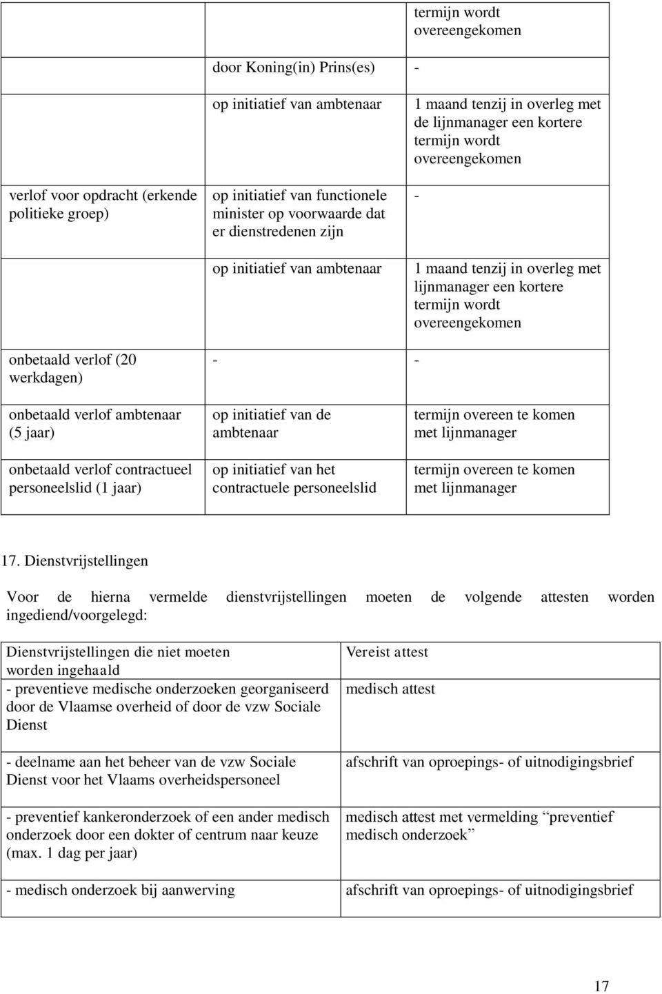 wordt overeengekomen onbetaald verlof (20 werkdagen) - - onbetaald verlof ambtenaar (5 jaar) onbetaald verlof contractueel personeelslid (1 jaar) op initiatief van de ambtenaar op initiatief van het