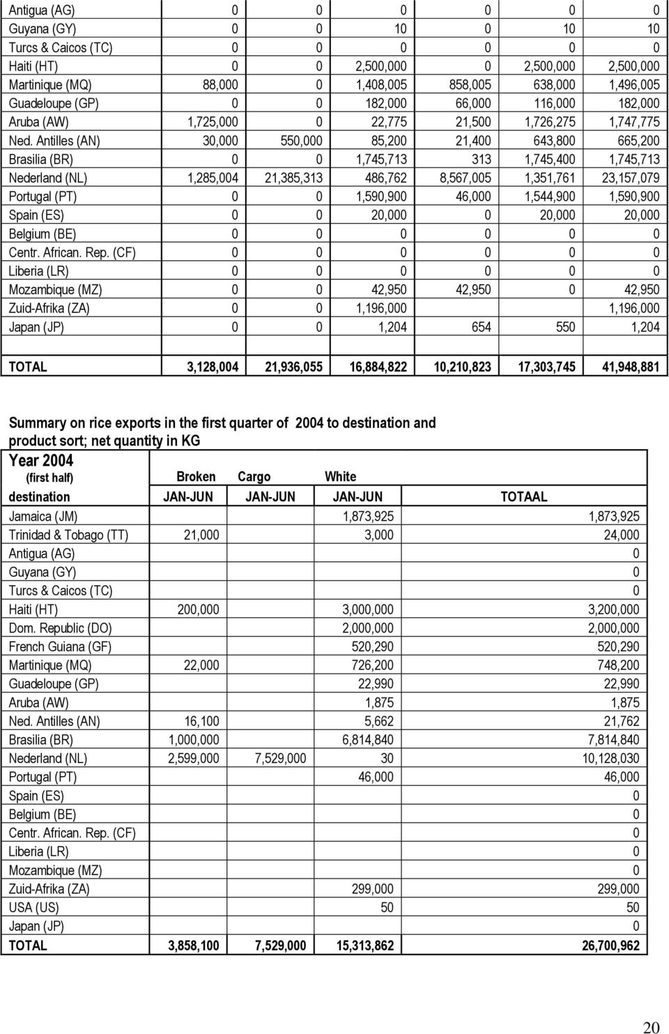 Antilles (AN) 30,000 550,000 85,200 21,400 643,800 665,200 Brasilia (BR) 0 0 1,745,713 313 1,745,400 1,745,713 Nederland (NL) 1,285,004 21,385,313 486,762 8,567,005 1,351,761 23,157,079 Portugal (PT)