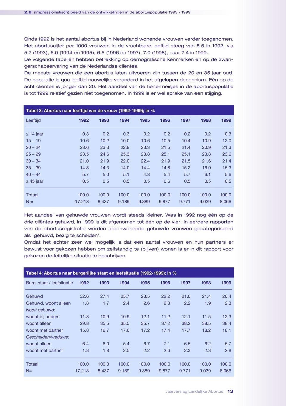 De volgende tabellen hebben betrekking op demografische kenmerken en op de zwangerschapservaring van de Nederlandse cliëntes.