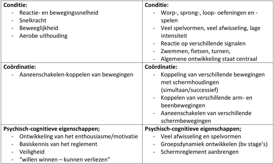 intensiteit - Reactie op verschillende signalen - Zwemmen, fietsen, turnen, - Algemene ontwikkeling staat centraal - Koppeling van verschillende bewegingen met schermhoudingen (simultaan/successief)