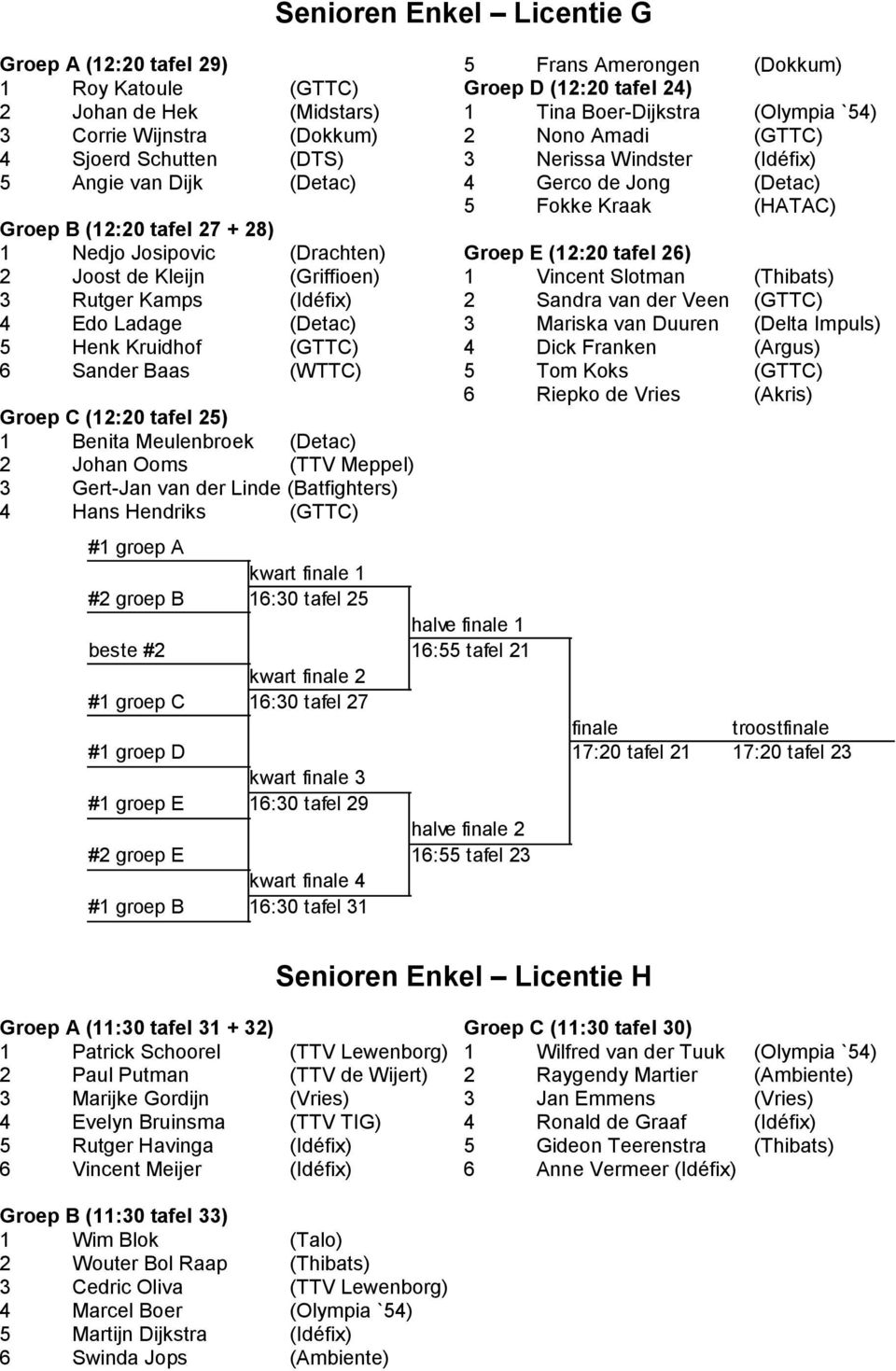 (TTV Meppel) 3 Gert-Jan van der Linde (Batfighters) 4 Hans Hendriks (GTTC) Senioren Enkel Licentie G 5 Frans Amerongen (Dokkum) Groep D (12:20 tafel 24) 1 Tina Boer-Dijkstra (Olympia `54) 2 Nono