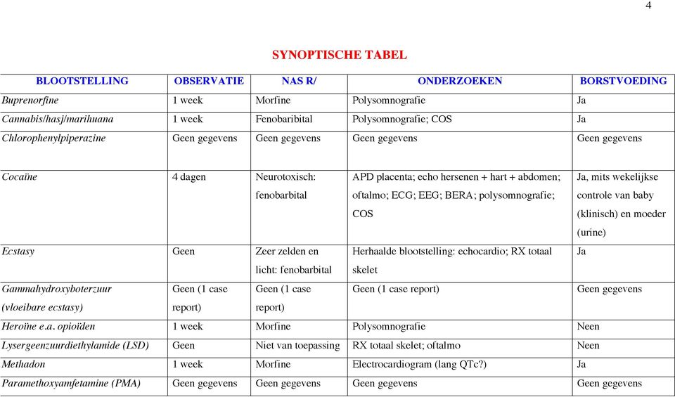 polysomnografie; COS Ja, mits wekelijkse controle van baby (klinisch) en moeder (urine) Ecstasy Geen Zeer zelden en Herhaalde blootstelling: echocardio; RX totaal Ja licht: fenobarbital skelet