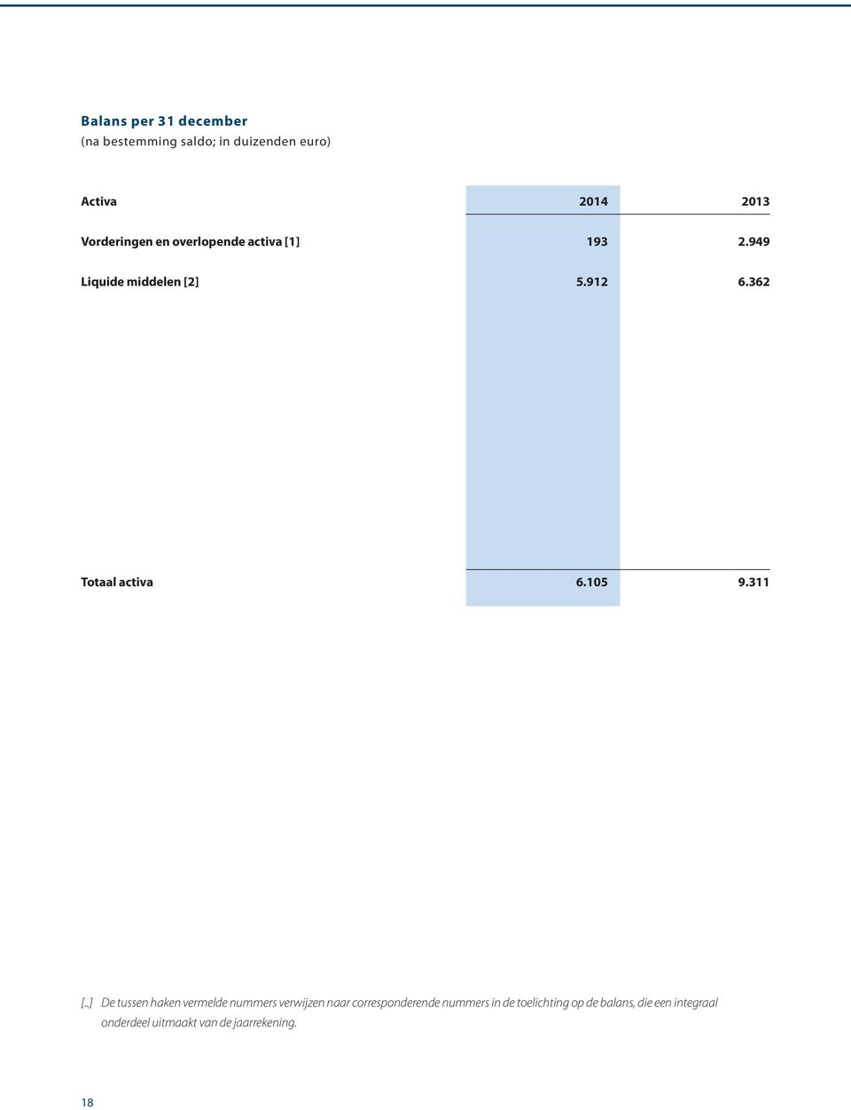 362 Totaal activa 6.105 9.311 [.