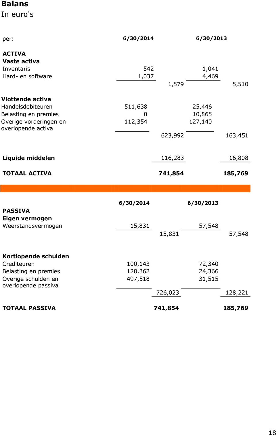 116,283 16,808 TOTAAL ACTIVA 741,854 185,769 6/30/2014 6/30/2013 PASSIVA Eigen vermogen Weerstandsvermogen 15,831 57,548 15,831 57,548 Kortlopende