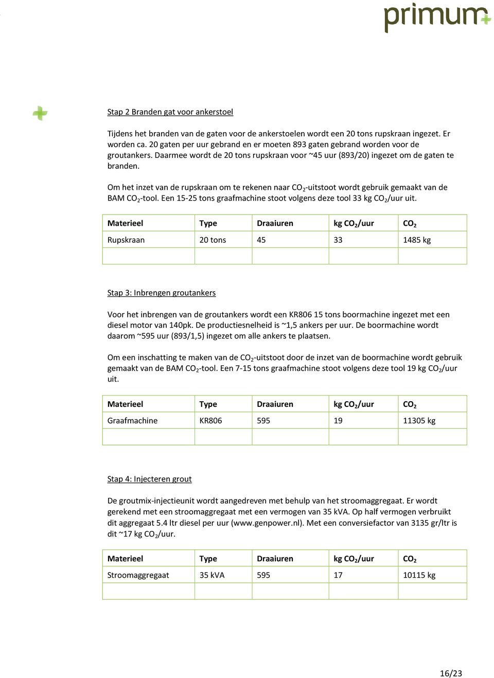 Om het inzet van de rupskraan om te rekenen naar CO 2 -uitstoot wordt gebruik gemaakt van de BAM CO 2 -tool. Een 15-25 tons graafmachine stoot volgens deze tool 33 kg CO 2 /uur uit.