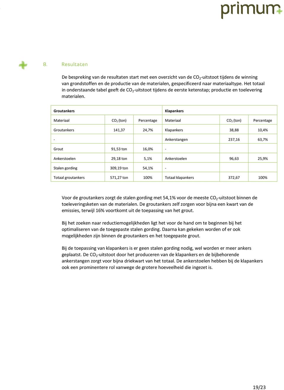 Groutankers Klapankers Materiaal CO 2 (ton) Percentage Materiaal CO 2 (ton) Percentage Groutankers 141,37 24,7% Klapankers 38,88 10,4% - Ankerstangen 237,16 63,7% Grout 91,53 ton 16,0% - Ankerstoelen