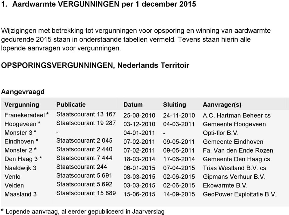 OPSPORINGSVERGUNNINGEN, Nederlands Territoir Aangevraagd Vergunning Publicatie Datum Sluiting Aanvrager(s) Franekeradeel * Staatscourant 13 167 25-08-2010 24-11-2010 A.C.