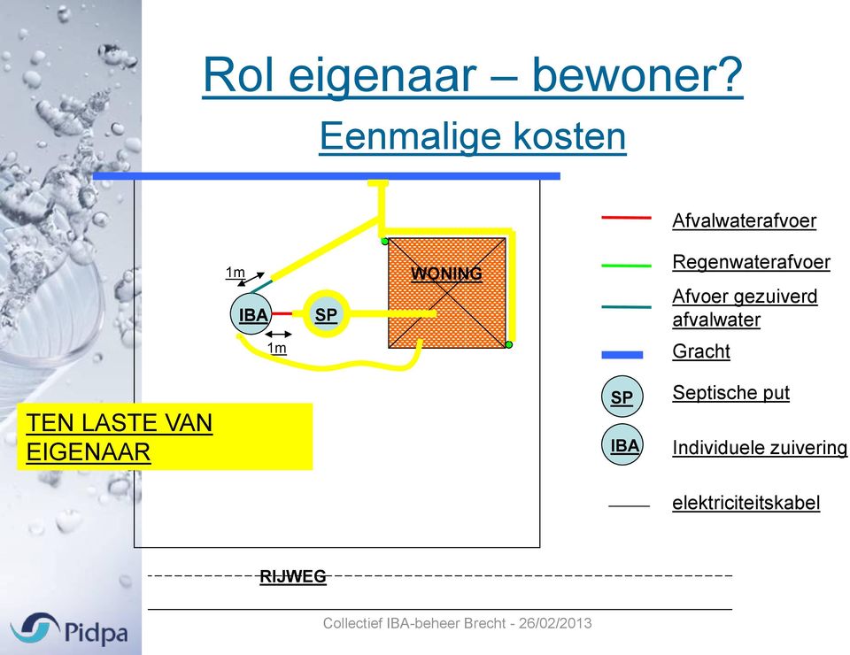 Regenwaterafvoer Afvoer gezuiverd afvalwater 1m Gracht