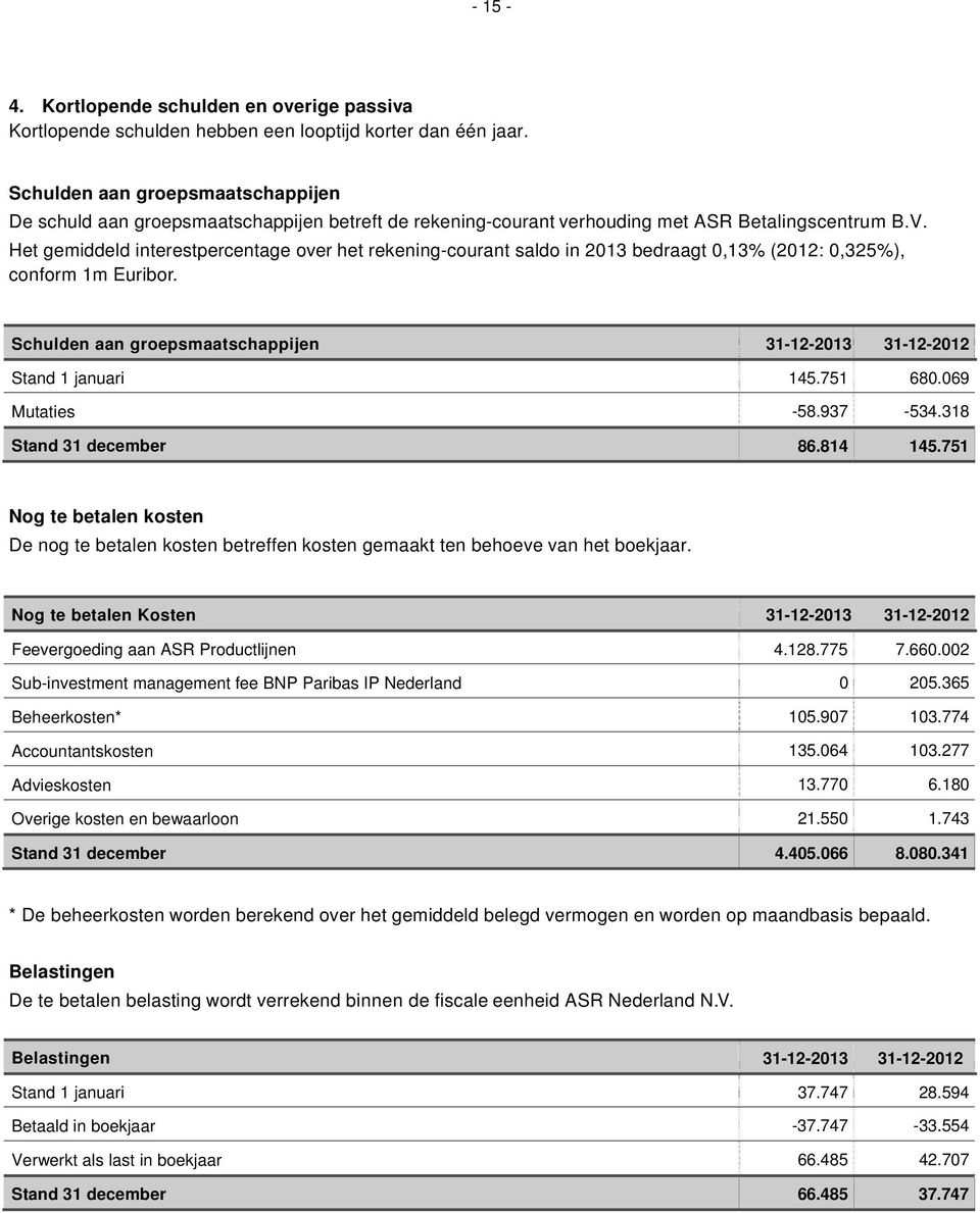 Het gemiddeld interestpercentage over het rekening-courant saldo in 2013 bedraagt 0,13% (2012: 0,325%), conform 1m Euribor. Schulden aan groepsmaatschappijen 31-12-2013 31-12-2012 Stand 1 januari 145.