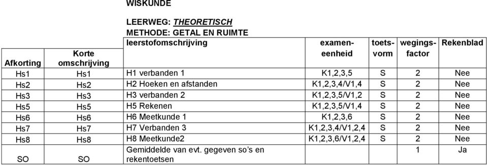 Hs5 Hs5 H5 Rekenen K1,2,3,5/V1,4 S 2 Nee Hs6 Hs6 H6 Meetkunde 1 K1,2,3,6 S 2 Nee Hs7 Hs7 H7 Verbanden 3