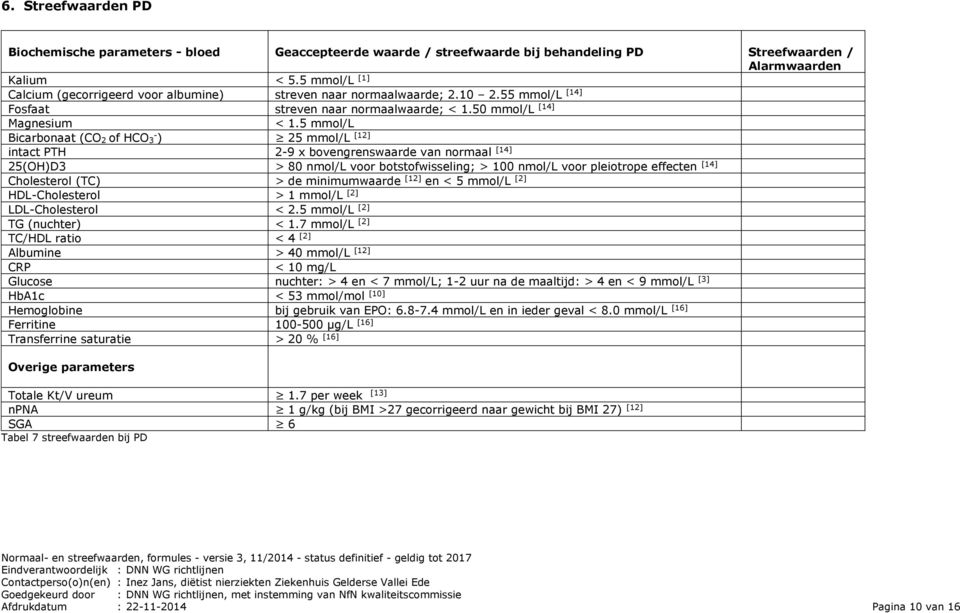 5 mmol/l Bicarbonaat (CO 2 of HCO - 3 ) 25 mmol/l [12] intact PTH 2-9 x bovengrenswaarde van normaal [14] 25(OH)D3 > 80 nmol/l voor botstofwisseling; > 100 nmol/l voor pleiotrope effecten [14]