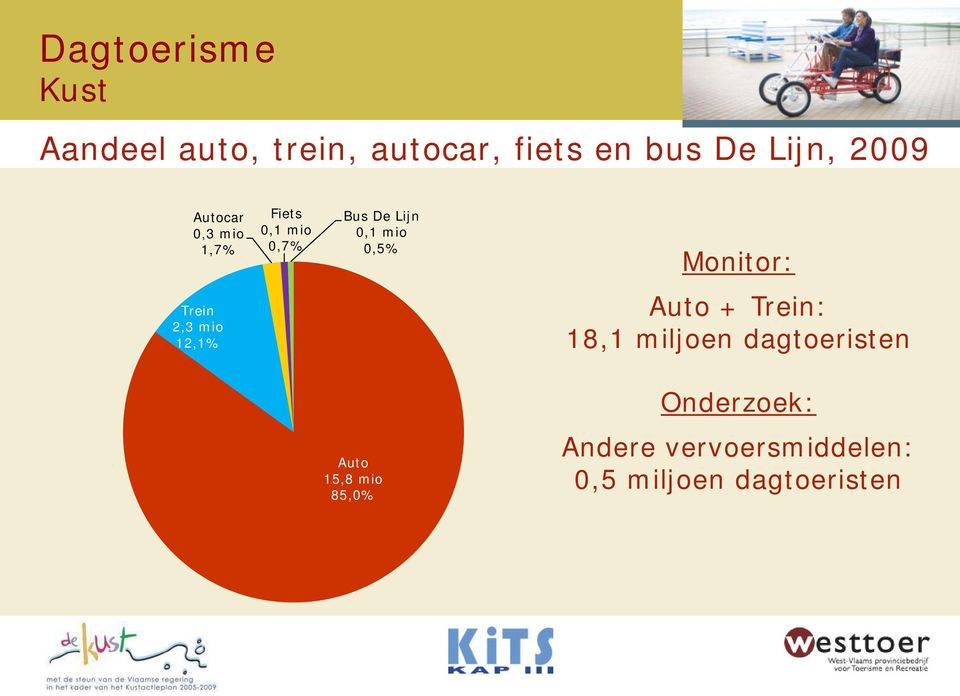 Trein 2,3 mio 12,1% Auto + Trein: 18,1 miljoen dagtoeristen