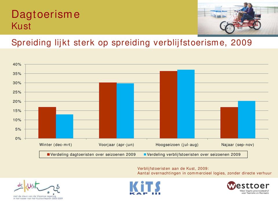 dagtoeristen over seizoenen 2009 Verdeling verblijfstoeristen over seizoenen 2009