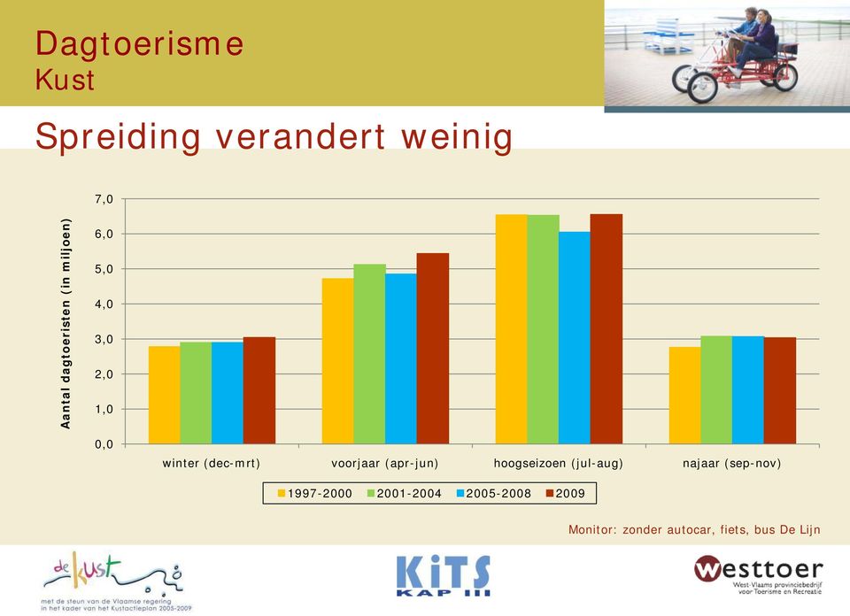 voorjaar (apr-jun) hoogseizoen (jul-aug) najaar (sep-nov)