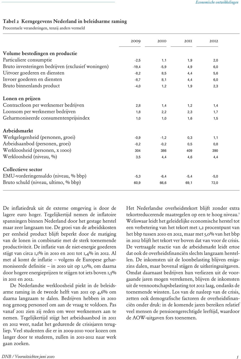 en prijzen Contractloon per werknemer bedrijven 2,8 1,4 1,2 1,4 Loonsom per werknemer bedrijven 1,8 2,2 2,3 1,7 Geharmoniseerde consumentenprijsindex 1, 1, 1,6 1,5 Arbeidsmarkt Werkgelegenheid