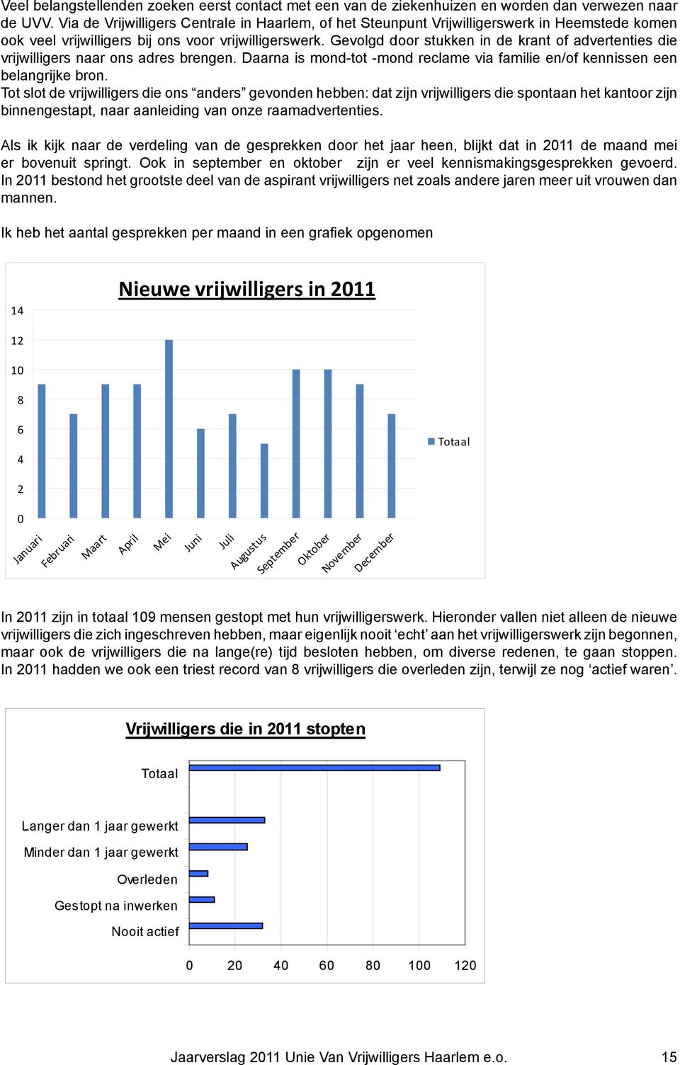 Gevolgd door stukken in de krant of advertenties die vrijwilligers naar ons adres brengen. Daarna is mond-tot -mond reclame via familie en/of kennissen een belangrijke bron.