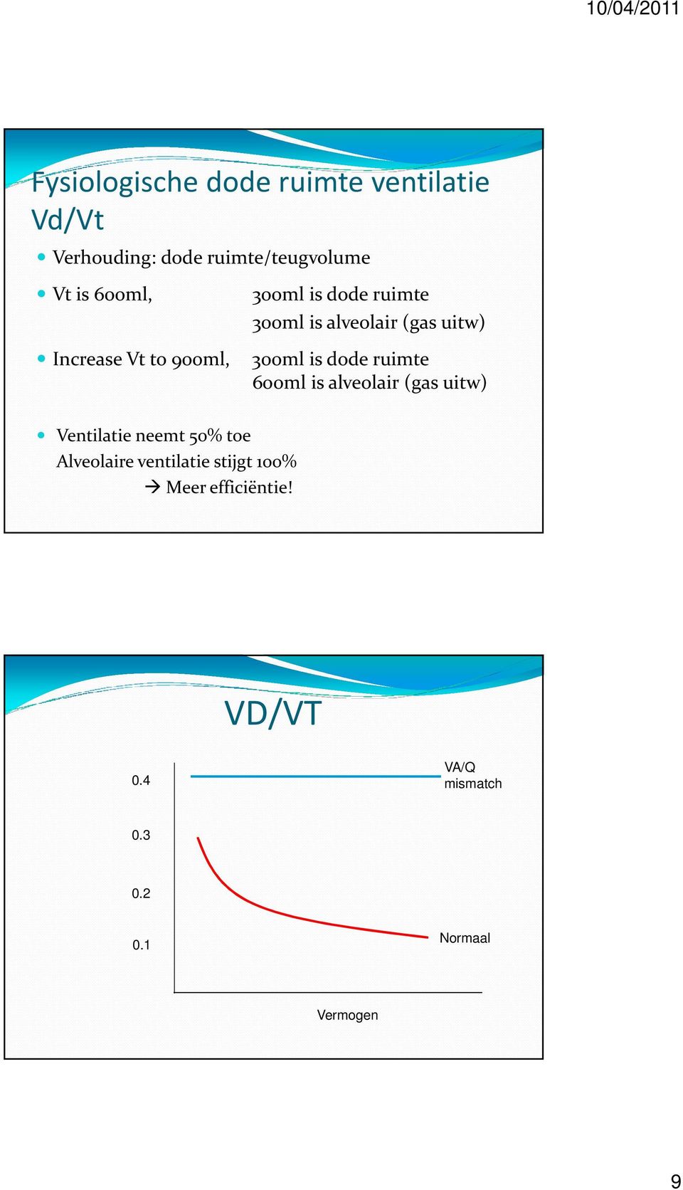 is dode ruimte 600ml is alveolair(gas uitw) Ventilatie neemt 50% toe Alveolaire