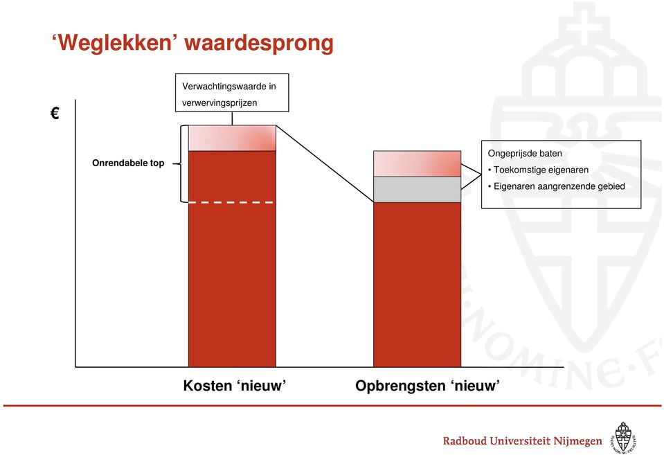 Ongeprijsde baten Toekomstige eigenaren