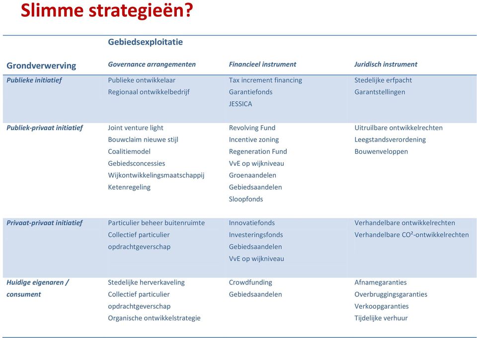 ontwikkelbedrijf Garantiefonds Garantstellingen JESSICA Publiek-privaat initiatief Joint venture light Bouwclaim nieuwe stijl Revolving Fund Incentive zoning Uitruilbare ontwikkelrechten