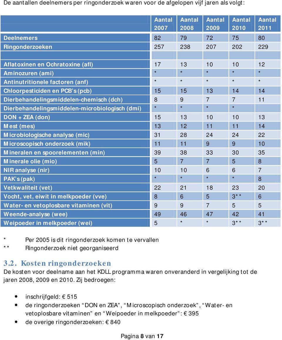 Dierbehandelingsmiddelen-chemisch (dch) 8 9 7 7 11 Dierbehandelingsmiddelen-microbiologisch (dmi) * * * * DON + ZEA (don) 15 13 10 10 13 Mest (mes) 13 12 11 11 14 Microbiologische analyse (mic) 31 28