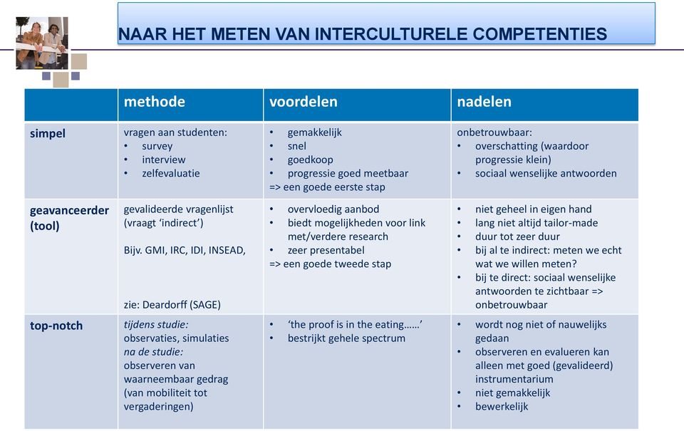 GMI, IRC, IDI, INSEAD, zie: Deardorff (SAGE) overvloedig aanbod biedt mogelijkheden voor link met/verdere research zeer presentabel => een goede tweede stap niet geheel in eigen hand lang niet altijd