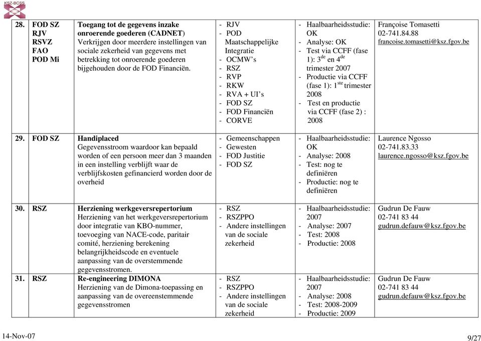 - RJV - POD Maatschappelijke Integratie - OCMW s - RKW - RVA + UI s - FOD Financiën - Analyse: - Test via CCFF (fase 1): 3 de en 4 de trimester - Productie via CCFF (fase 1): 1 ste trimester - Test