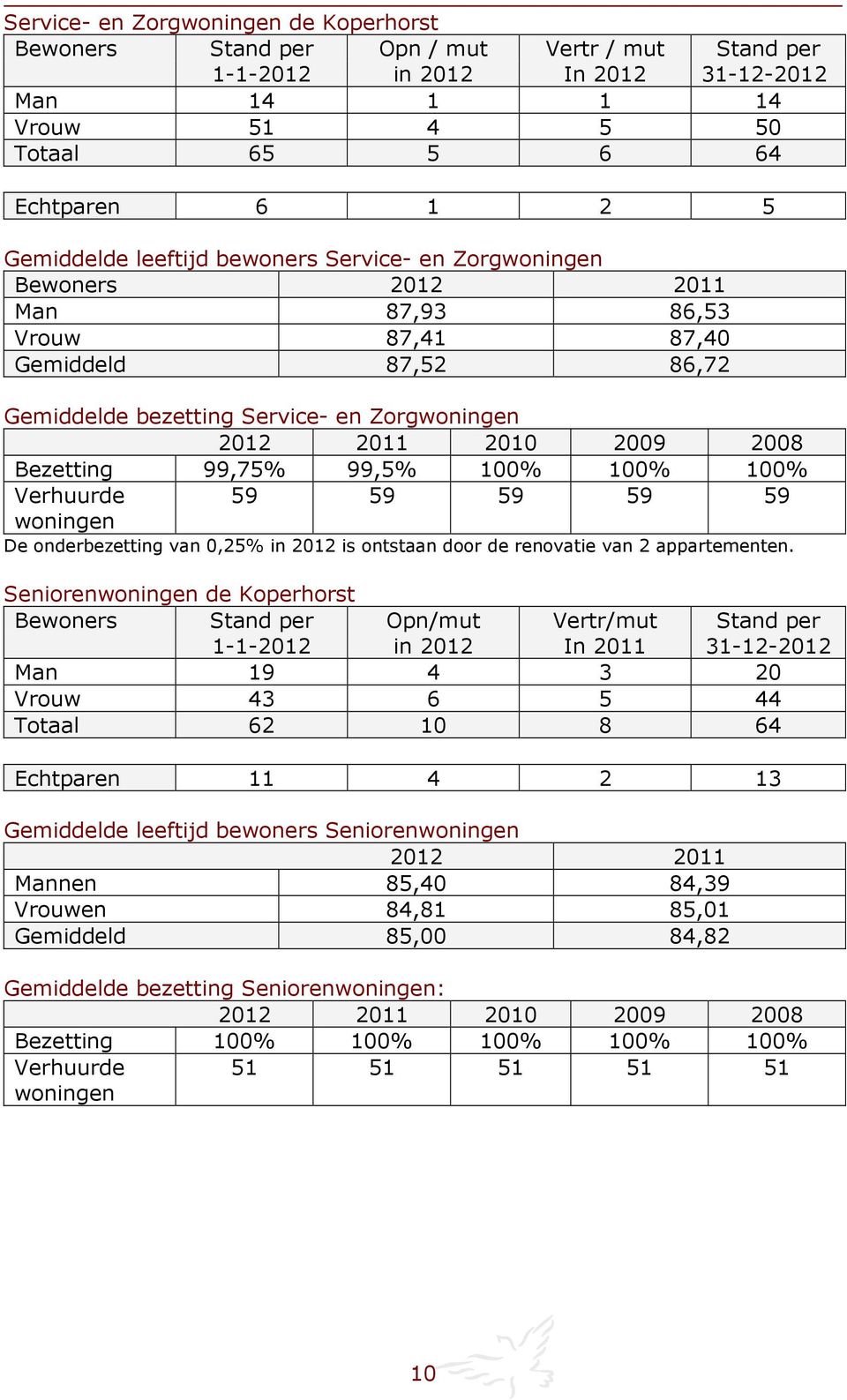 Bezetting 99,75% 99,5% 100% 100% 100% Verhuurde woningen 59 59 59 59 59 De onderbezetting van 0,25% in 2012 is ontstaan door de renovatie van 2 appartementen.