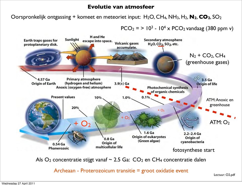 Anoxic en greenhouse + O2 + O2 + O2 ATM: O2 fotosynthese start Als O2 concentratie stijgt vanaf ~ 2.