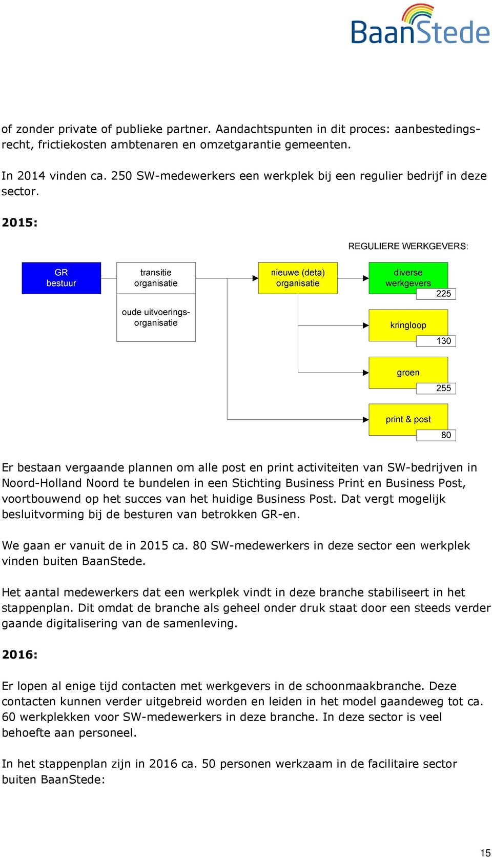 2015: Er bestaan vergaande plannen om alle post en print activiteiten van SW-bedrijven in Noord-Holland Noord te bundelen in een Stichting Business Print en Business Post, voortbouwend op het succes