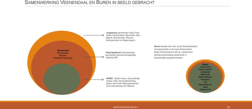 Buren bereidt zich voor op de decentralisaties met gemeenten in de regio Rivierenland.